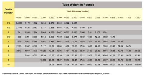 weight of 2x2x1 8 box steel|8x8 tubing weight.